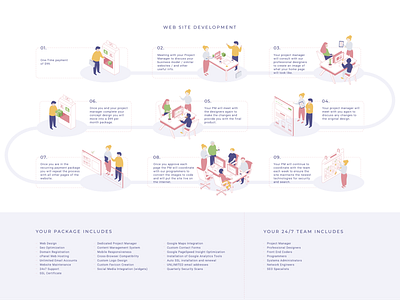 Web Site Development Infographic client development flat how it works illustration infographic isometric manager packages pm process stages steps team web
