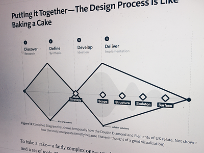 What is the Design Process? design documentation experience medium process product publication tutorial user ux writing