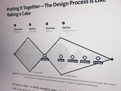 What is the Design Process?