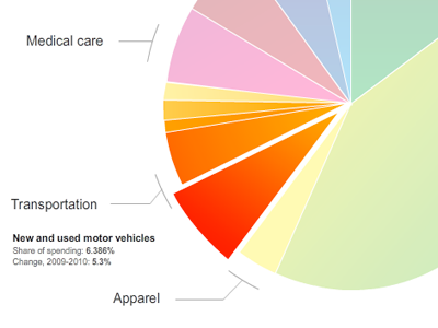 How We Spend: Transportation