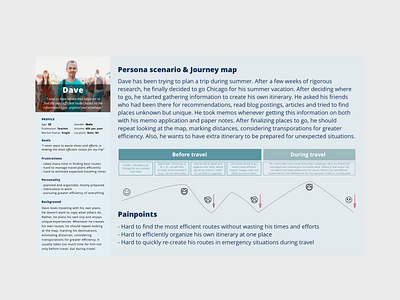 Persona & Journey Map_Dave journey map persona persona with journey map sketch