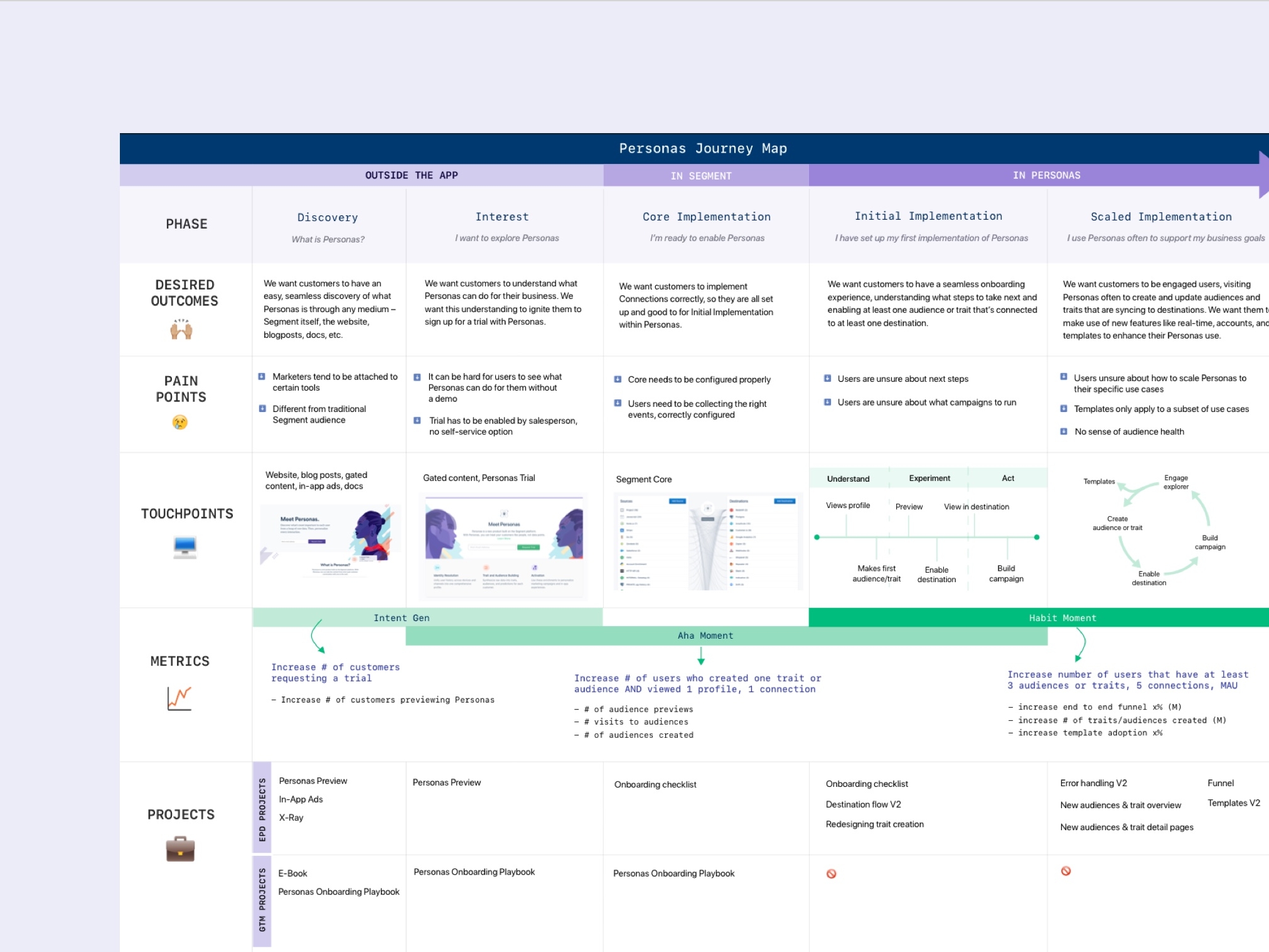 Journey Map by Hareem Mannan for Segment on Dribbble