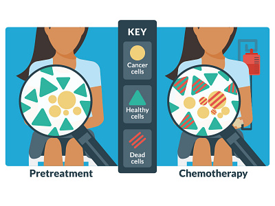 Harmful affects of chemotherapy chemotherapy compare diagram illustration key