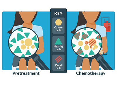 Harmful affects of chemotherapy