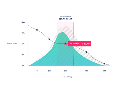 Consumer Demand + Price Testing Data Visualization chart charts clean colorful complex data data dataviz minimal ui ux