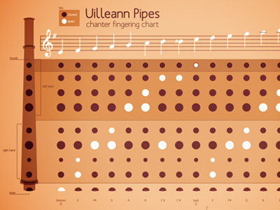 uilleann pipes diagram