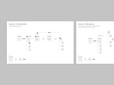 Defining and understanding UX flows based on user insights