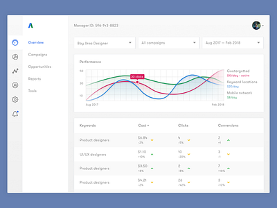 Light Dashboard Redesign adwords charts clean ui dashboard google graph graphs modern graph table