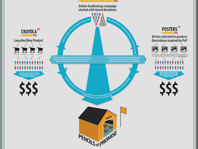 Pencils of Promise Campaign Infographic campaign fundraising graphic design infographic skillshare typography