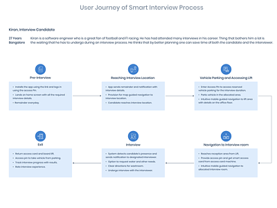 User Journey of Smart Candidate Interview Process candidate interview process customer experience experience design interview iot persona smart system user experience user journey ux