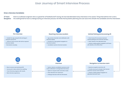 User Journey of Smart Candidate Interview Process