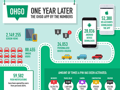 Ohgo One Year Later Infographic analytics by the numbers din illustration infographic ohgo results traffic
