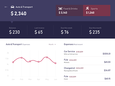 Budget Application Detail view