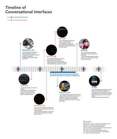 Infographic // Timeline of Conversational Interfaces history infographic timeline vui