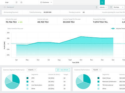 Analytical Dashboard - Zoomed In app charts dashboard dashboard ui data visulization design graphs tables ui ux web