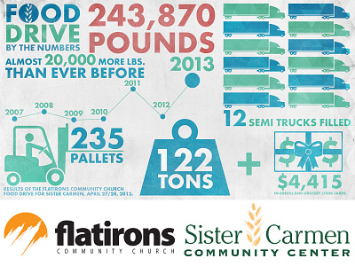 Flatirons Food Drive 2013 by by the numbers carmen drive flatirons food food drive infographic numbers sister the