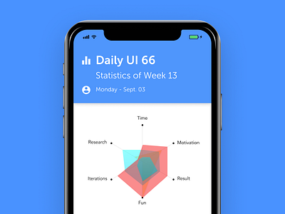 Dailyui 66 Statistics
