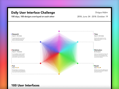 100 Daily UI Challenge Summary analytics challenge daily 100 challenge dailyui design figma fun illustration infographics ios motion principle ui uiux ux