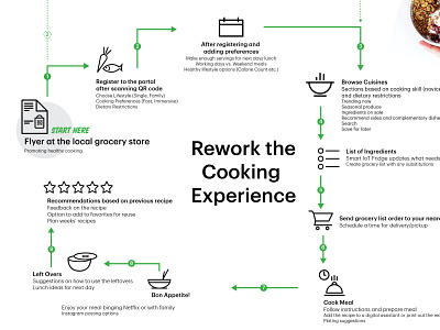 Foodle - Unify and personalize your cookery experience at home user flow ux