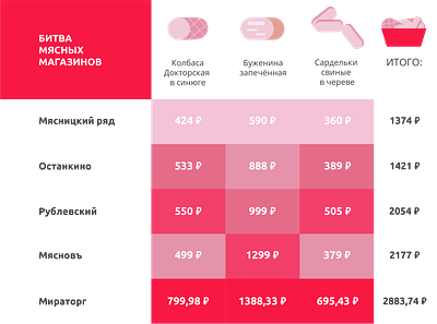 The infographics of the value of meat products illustration like meat money numbers pink rubles value