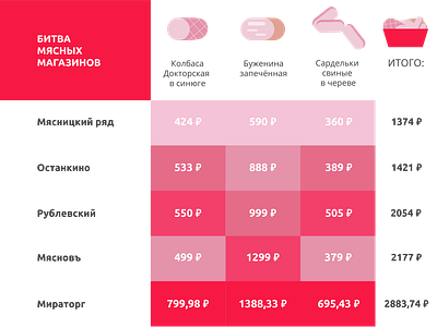 The infographics of the value of meat products illustration like meat money numbers pink rubles value