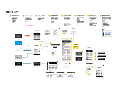 Education-based User Flow branding design digital education interaction ui user flow ux web