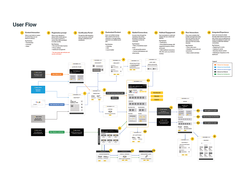 Ng userflow