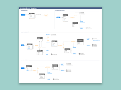 Salesforce Workflows adobe xd creative direction design product design ui ui design ux design