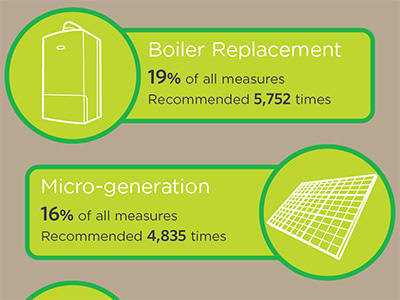 Green Deal infographic 2 boiler data diagram infographic solar panels
