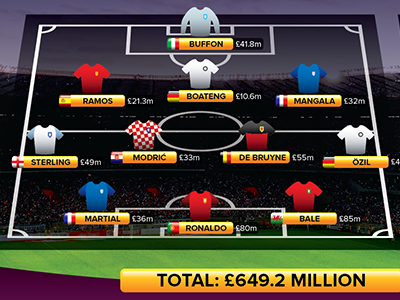 PPI Dream Team euro 2016 football infographic soccer sport