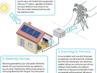 Solar Panel Diagram WIP 3 house infographic isometric