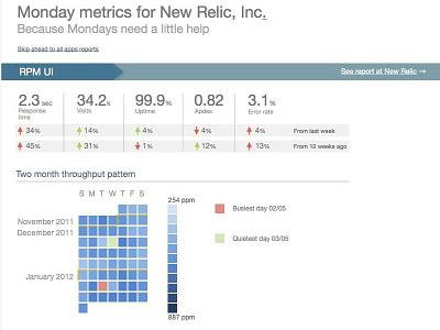 Weekly app performance report apm monitoring new relic newrelic performance report