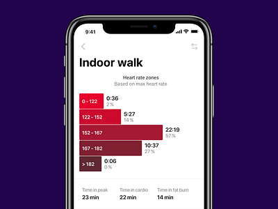 Hr Zones apple watch coach health health app statistics training ui