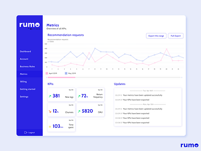 Rumo Dashboard dashboad design metrics recommendation saas ux ui