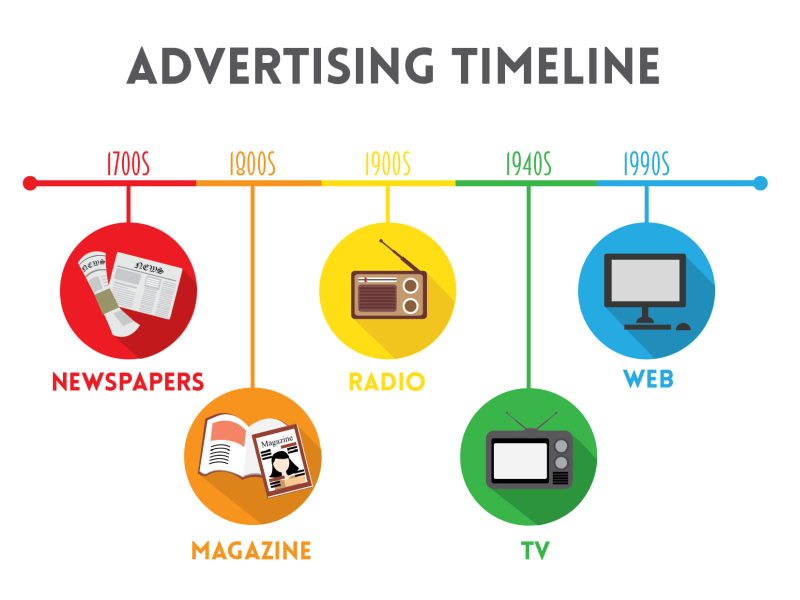 Advertising Timeline by Leian Angela Dacutanan on Dribbble