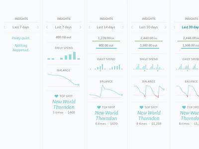 Spending Insights app bank charts finances graphs visualisation web