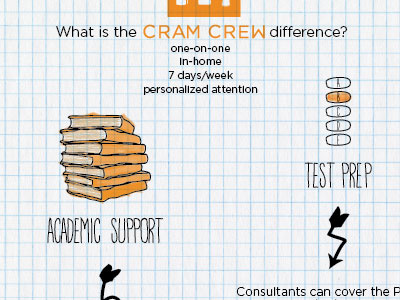 The Cram Crew difference flyer illustrations