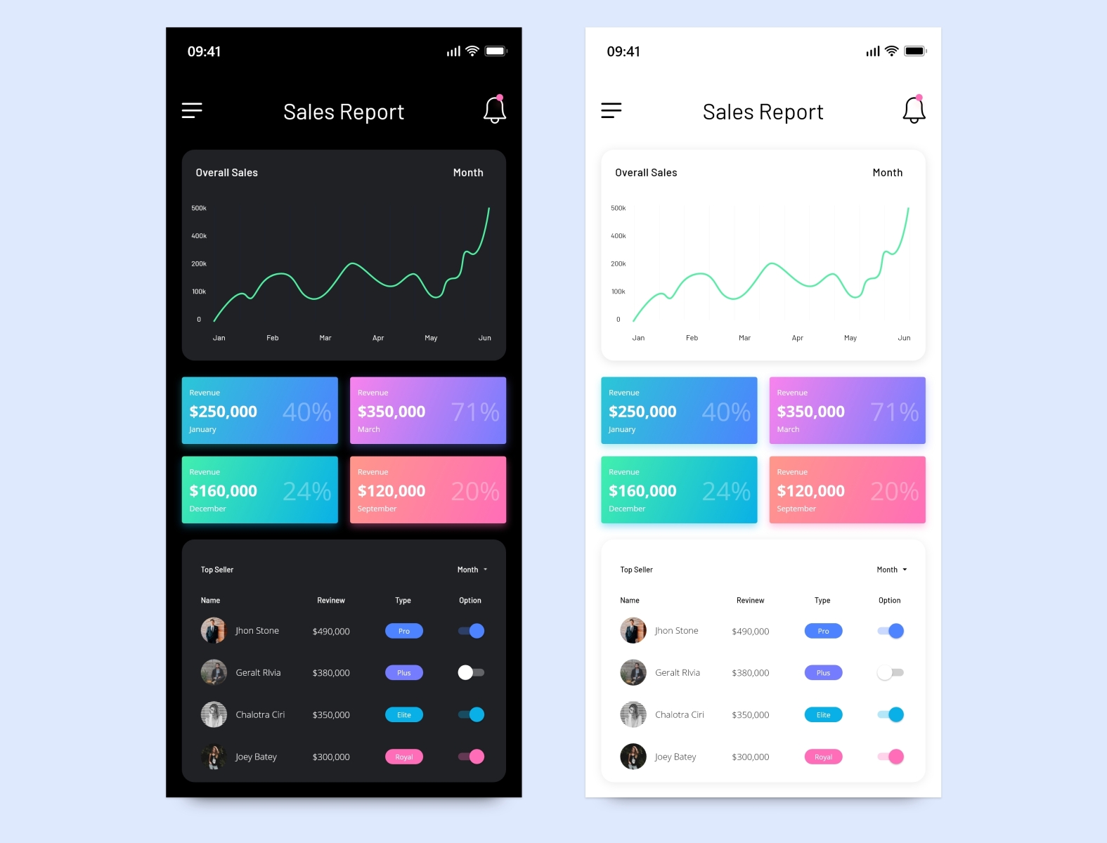 Sales Report Dashboard UI Design by Samsad Rashid on Dribbble