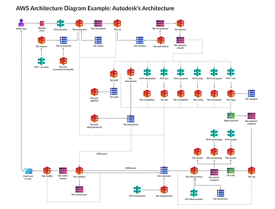 AWS Architecture Diagram Example - Autodesk's Architecture design icon ui ux web website