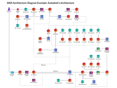 AWS Architecture Diagram Example - Autodesk's Architecture