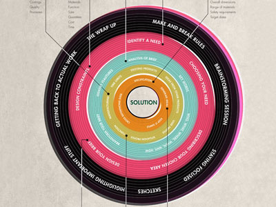 The Design Process Record design infographic process