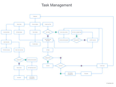 Task Management User Flow flow navigation navigation menu ui design uidesign uiux uiuxdesign user inteface userexperiance userflow userinterfacedesign uxdesign