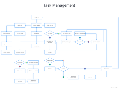 Task Management User Flow