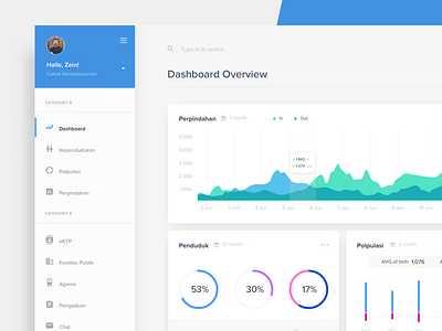 Sub-District Gov Dashboard Concept