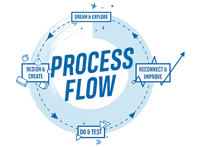 Process Flow Business Coach branding business circle coaching info graph info graphic process process flow step by step