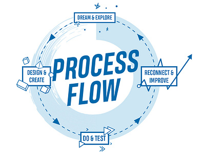 Process Flow Business Coach