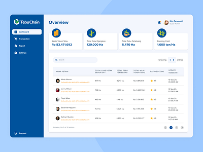 TebuChain | Supply Management Dashboard for Sugarcane Industry blockchain dashboard sugarcane supply management