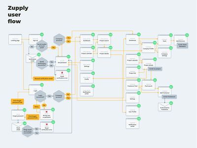 Zupply User Flow