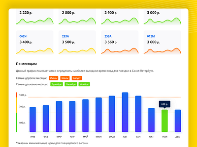 The price of trains chart design figma month train ui ux