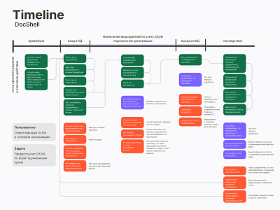 Timeline for DocShell — web app on information security app application components design timeline ui ux дизайн